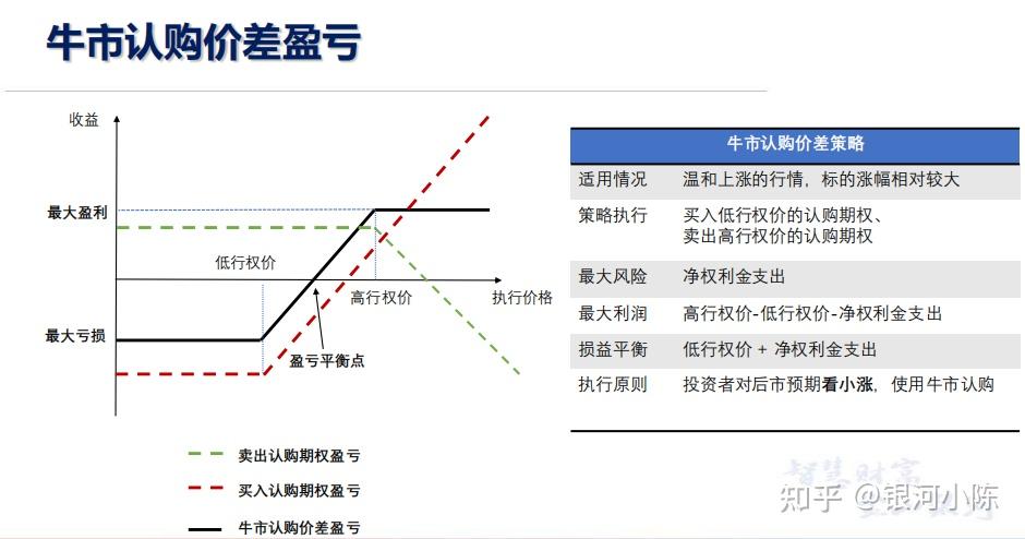 可尝试布局牛市价差策略