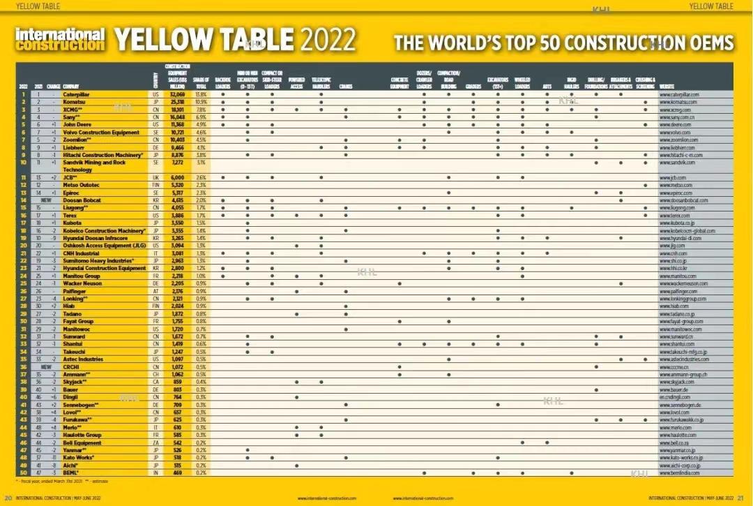 全球工程机械制造商五强深度剖析