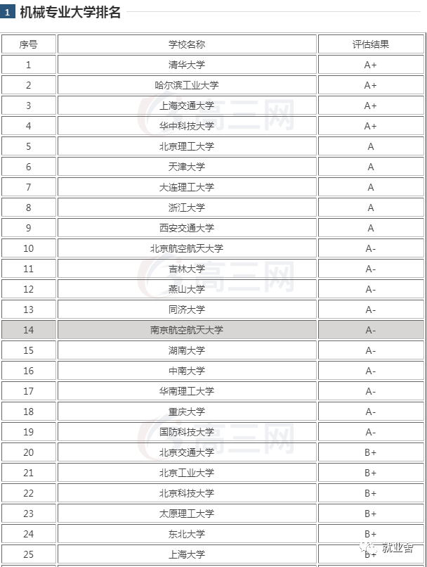 全国高校机械专业排名一览