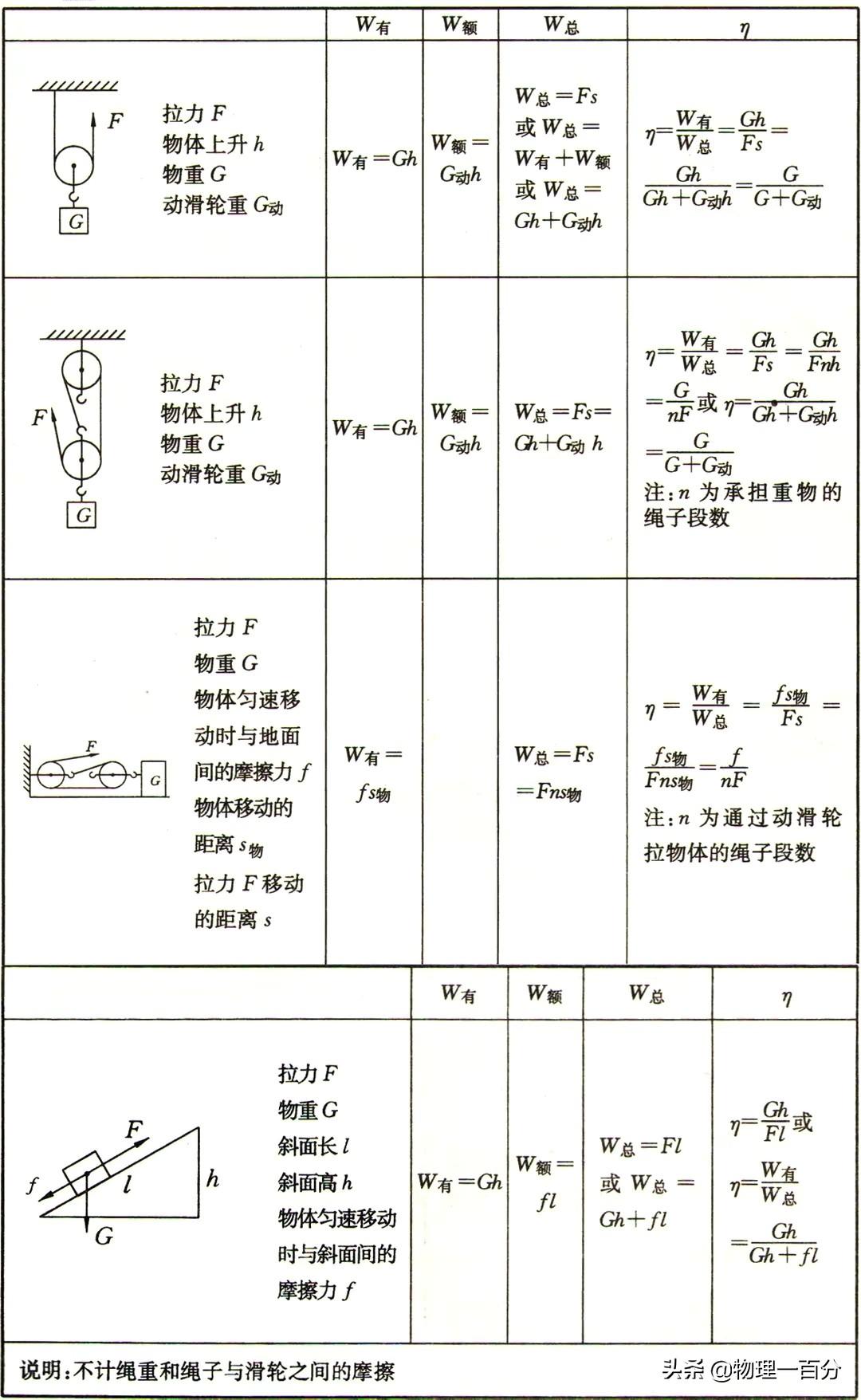 滑轮组机械效率实验，探索效率与性能的关键要素探究